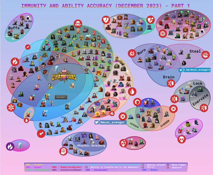IMMUNITY AND ABILITY ACCURACY (DECEMBER 2023)

- Latest Champion Info on Immunity, Ability Accuracy Reduction, Purify, Ignore Unblockable Special Attacks and Basic Attacks, Debuff Duration Reduction, and more!