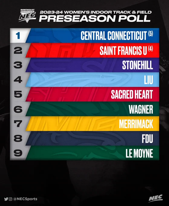 2023-24 Northeast Conference Women's Indoor Track & Field Poll