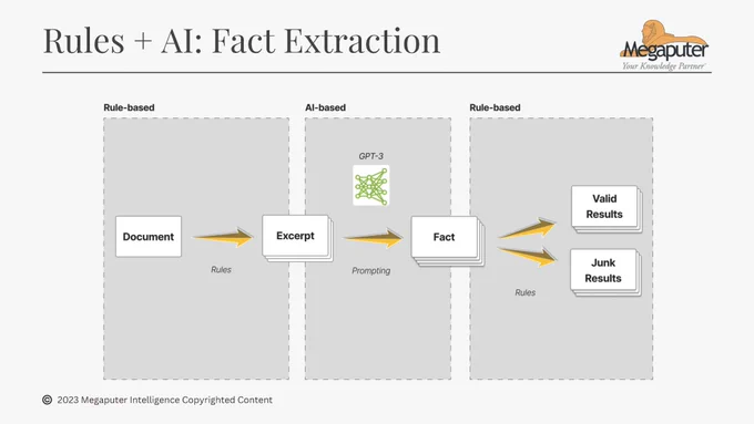 Megaputer's hybrid AI method is smarter, simpler and scalable than rule-based or AI alone.