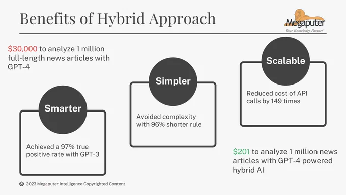 Megaputer's hybrid AI method is smarter, simpler and scalable than rule-based or AI alone.