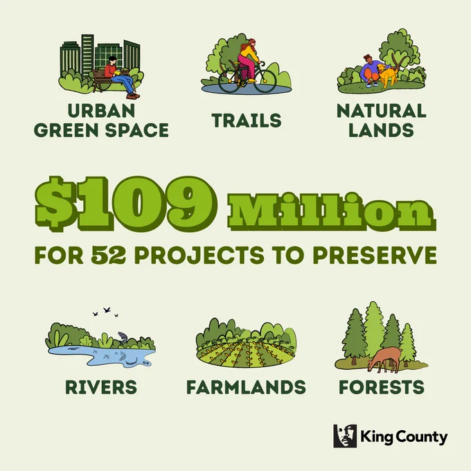 Graphic with the title in bold green font: $109 million to fund 52 open space preservation projects. The text is surround by icons Urban Green Space (person sitting on bench), Trails (person riding a bike on a trail), Natural Lands (person walking a dog in a natural area), Rivers (river), Farmlands (farmland landscape), and Forests (deer eating grass in a forest). The King County logo is included in the lower right corner. 