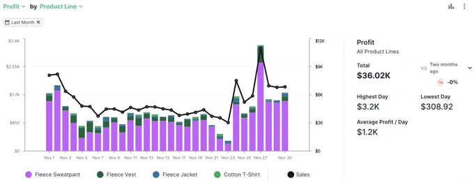 A Junglytics Amazon data analytics dashboard showing profit by product line—intersected by total sales.