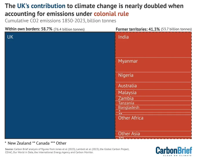 Cumulative CO2 emissions from fossil fuels, cement, land use, land use change and forestry, 1850-2023, billion tonnes. Left: Emissions within the UK. Right: Emissions in other countries under British colonial rule. Source: Carbon Brief analysis of figures from Jones et al (2023), Lamboll et al (2023), the Global Carbon Project, CDIAC, Our World in Data, the International Energy Agency and Carbon Monitor. Chart by Carbon Brief.
