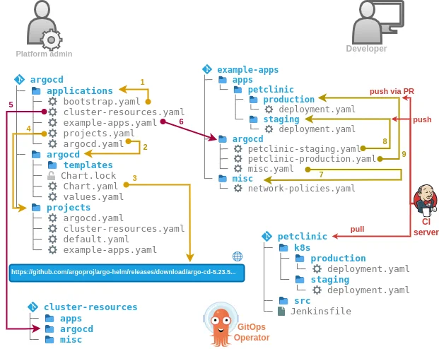 Repo structure of the GitOps playground described, showing rendered manifests in action