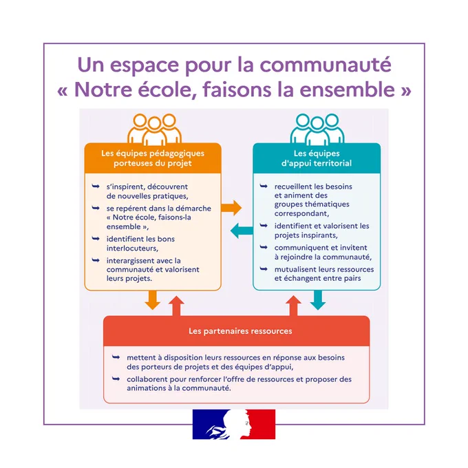 Transcription de l'infographie Un espace pour la communauté « Notre école faisons-la ensemble »

Les équipes pédagogiques porteuses de projet :

- s’inspirent, découvrent de nouvelles pratiques,
- se repèrent dans la démarche « Notre école faisons-la ensemble »,
- identifient les bons interlocuteurs,
- interargissent avec la communauté et valoriser leurs projets.

Les équipes d'appui territorial :

- recueillent les besoins et animer des groupes thématiques correspondants,
- Identifient et valorisent les projets inspirants,
- communiquent et invitent à rejoindre la communauté,
- mutualisent leurs ressources et échangent entre pairs.

Les partenaires ressources :

- mettent à disposition leurs ressources en réponse aux besoins des porteurs de projets et des équipes d’appui,
- collaborent pour renforcer l’offre de ressources et proposer des animations à la communauté.