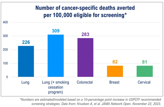 A bar chart titled “Number of cancer-specific deaths averted per 100,000 eligible for screening*” showing the estimated deaths averted for lung, lung (plus smoking cessation program), colorectal, breast, and cervical cancers. *The numbers are estimated/modeled based on a 10-percentage point increase in USPSTF recommended screening strategies. The data are from Knudsen A, et al. JAMA Network Open. November 22, 2023.