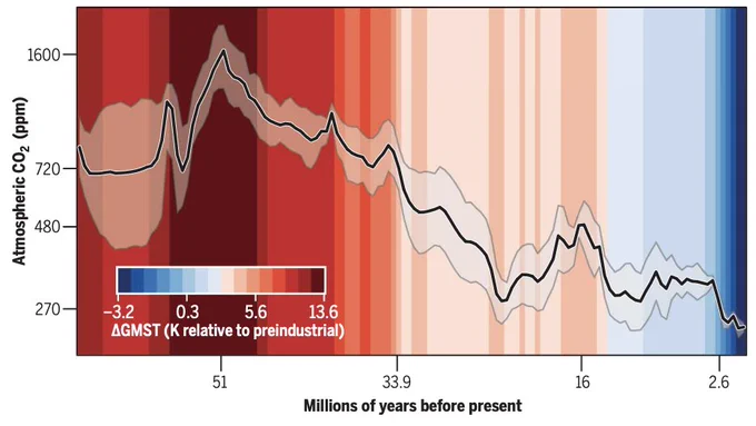 A graph showing the history of CO2 over the last 66 million years superimposed onto of colours indicating global temperatures