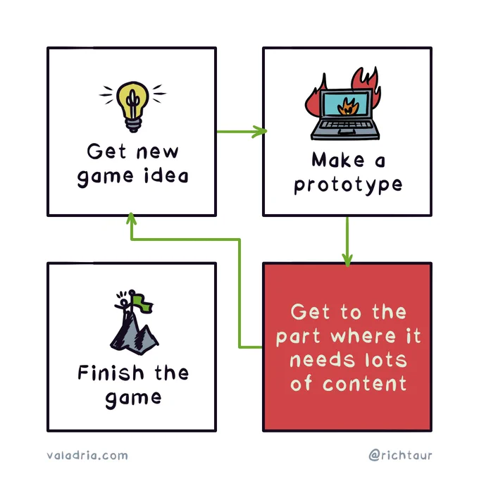 1. Get new game idea
2. Make a prototype
3. Get to the part where it needs lots of content
(skip) 4. Finish the game
valadria.com