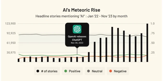Chart shows monthly mentions of AI in headline news media, from Jan 2022 through Nov 2023. Before OpenAI introduced the world to ChatGPT in Nov 2022, ‘AI’ was mentioned in around 15,000 news headlines monthly. After its debut, this surged to over 100,000 mentions per month.