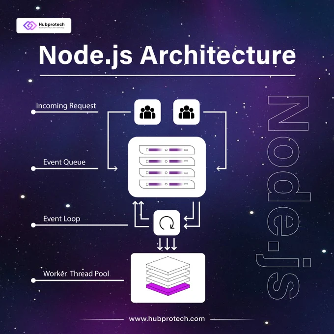 Node.Js Architecture