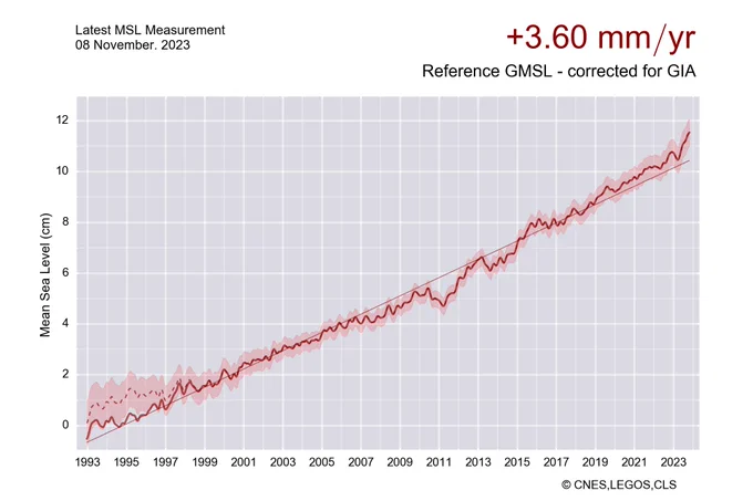 Line graph time series showing the latest mean sea level as of 8 November 2023 using data from 1993. There is a long-term increasing trend and linear trend line shown on the graph. The current rate of increase is  3.60 mm/yr.