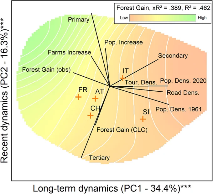 Principal component analysis at the municipality scale (s = 108) showing the correlation between anthropogenic variables and forest gain. Country centroids are shown as orange crosses: AT = Austria, CH = Switzerland, FR = France, IT = Italy, SI = Slovenia. Forest gain gradient is represented as a 3D response surface and contour lines obtained through non-parametric regression against PC1 and PC2 scores. Flexibility was optimized according to the highest cross-validated fit (xR2).