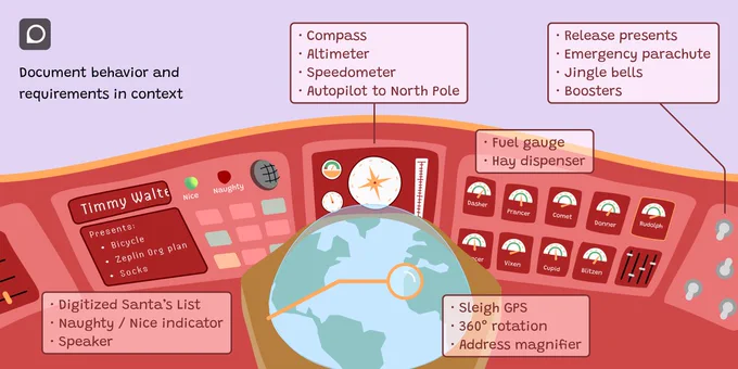 This is an illustrative image of a whimsical, high-tech sleigh dashboard, equipped with various controls and indicators for a Christmas theme. On the left side, there’s a “Digitized Santa’s List” displaying “Timmy Watt” who is marked as ‘Nice’ with presents listed as bicycle, zeppelin toy plan, and socks. Above it is text stating “Document behavior and requirements in context”. The middle section has a globe representing “Sleigh GPS” with features like “360° rotation” and “Address magnifier”. The right section contains controls labeled with icons of reindeers and functionalities like “Fuel gauge” and “Hay dispenser”. There are also labels for “Compass”, “Altimeter”, “Speedometer”, and “Autopilot to North Pole” at the top.