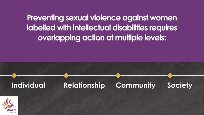 Text: Preventing sexual violence against women labelled with intellectual disabilities requires overlapping action at multiple levels:
Individual
Relationship
Community
Society

The DAWN Canada hummingbird logo is in the bottom right corner.
