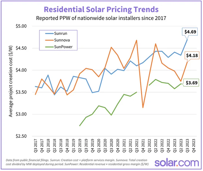 Pricing for three of the industry’s most prominent publicly-owned companies: Sunrun, Sunnova, and SunPower.