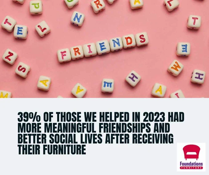 39% of those we helped in 2023 had more meaningful friendships and better social lives after receiving their furniture.. With images of small blocks with letters on each block, spelling out the word 'Friends'.