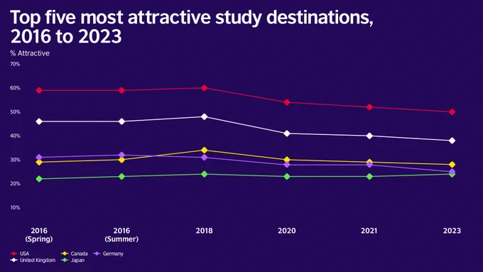 A line graph showing the percentage of young people across the G20 who think the USA, UK, Canada, Germany, and Japan are attractive study destinations from 2016 to 2023. All countries except Japan trend downward from 2018.
