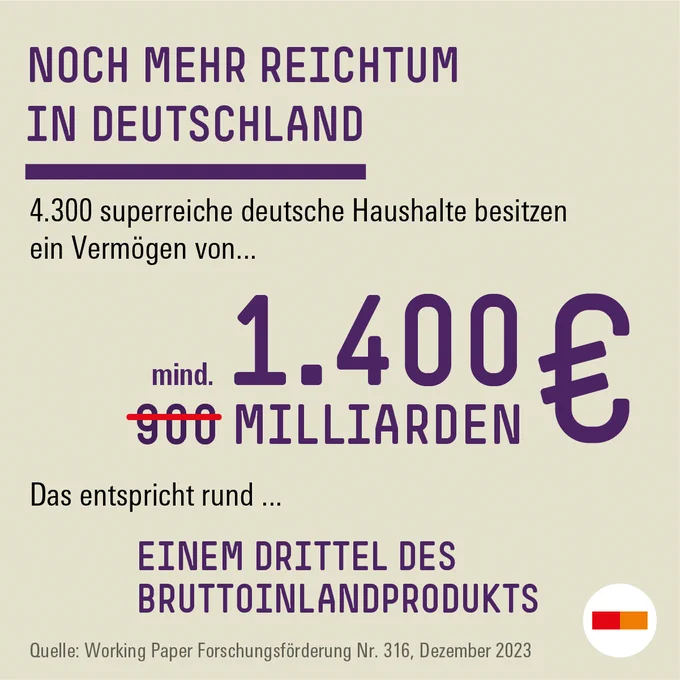 Noch mehr Reichtum in Deutschland: 4300 superreiche Haushalte besitzen ein Vermögen von mindestens 1400 Milliarden Euro statt wie bislang angenommen 900 Milliarden Euro. Das entspricht rund einem Drittel des Bruttoinlandsprodukts.