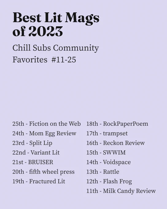 Best Lit Mags of 2023

Chill Subs Community Favorites  #11-25

25th - Fiction on the Web
24th - Mom Egg Review
23rd - Split Lip
22nd - Variant Lit
21st - BRUISER
20th - fifth wheel press
19th - Fractured Lit
18th - RockPaperPoem
17th - trampset
16th - Reckon Review
15th - SWWIM
14th - Voidspace
13th - Rattle
12th - Flash Frog 
11th - Milk Candy Review