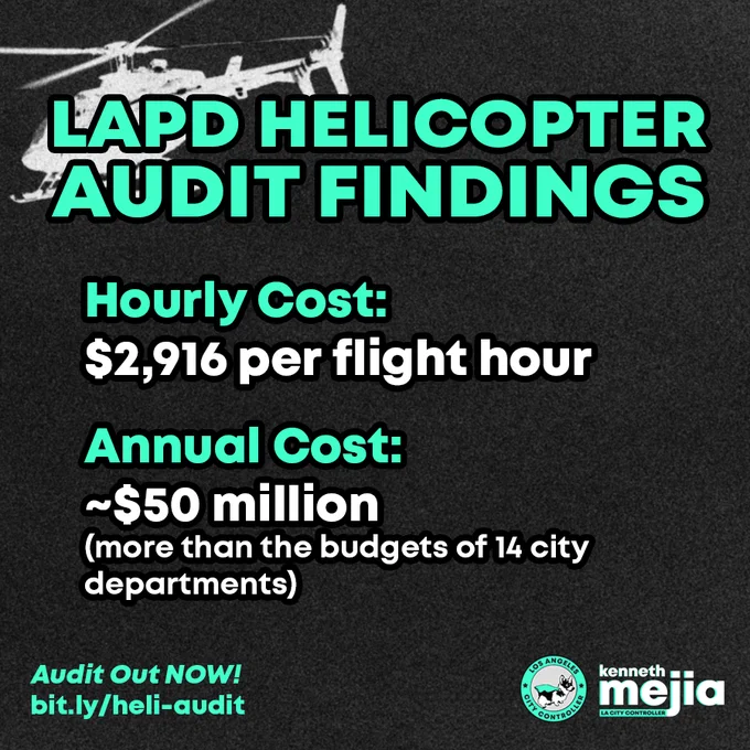 graphic with mint green and white text on grainy dark background and white helicopter in top left corner. LAPD HELICOPTER AUDIT FINDINGS: Hourly Cost: $2,916 per flight hour, Annual Cost: ~$50 million (more than the budgets of 14 city departments), Audit Out NOW! bit.ly/heli-audit, Controller's seal and logo 