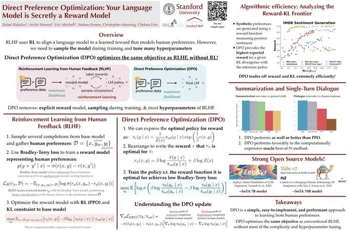 Poster for the DPO paper, including an overview of how DPO optimizes the same objective as RLHF without RL, a description of the RLHF process, a description of the DPO objective, and an overview of the results on sentiment generation, summarization, and single-turn dialogue problems.