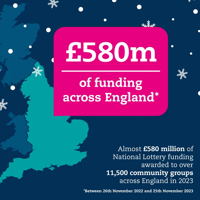 Banner with image of England highlighted on a map. In the foreground a box reads "£580m of funding across England*"

Almost £580 million of National Lottery funding awarded to over 11,500 community groups across England in 2023

*Between 26th November 2022 and 25th November 2023
