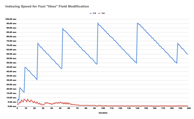 A graph showing a very high blue curve identified as "1.5" alongside another very low red curve identified as "1.6"