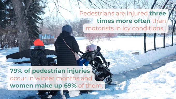 Pedestrians are injured three times more often than motorists in icy conditions. 79% of pedestrian injuries occur in winter months and women make up 69% of them.
