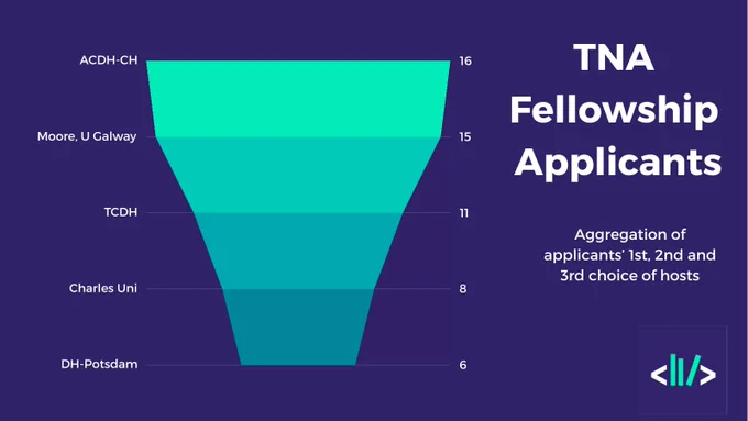 ACDH-CH: 16 applications
Moore Inst., 15
TCDH: 11
Charles Uni: 8
DH Potsdam: 6