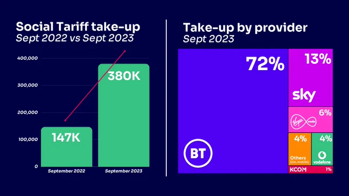A graph showing the social tariff take-up and take-up by provider between September 2022 and September 2023. 

Take-up of social tariffs increased to 380,000 in September 2023, up from 147,000 a year earlier,

The graph shows that BT has the highest social tariff take-up (72%), followed by Sky (13%), Virgin Media (6%), Vodafone (4%), Others (4%) and KCOM (1%).