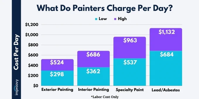 How much painters charge per day