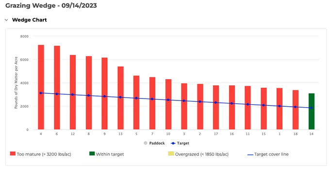 Bar graph showing paddocks ranging from too mature to within target for grazing.