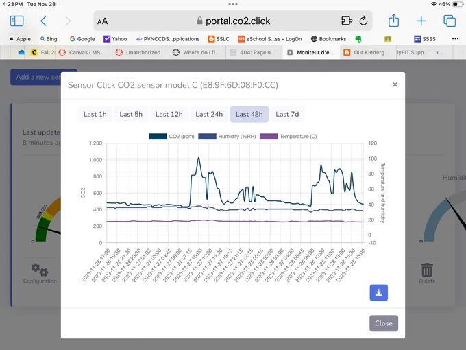 Screenshot of a graph from the CO2 click sensor, displaying highs (during times when students were in class) and lows (before/after school and at lunch) over 48 hours from November 27-28.
