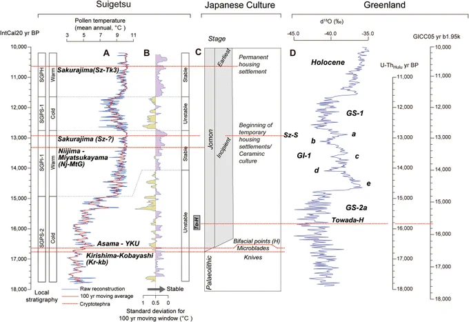 Fig. 7. A: SG14 cryptotephra layers plotted against the Lake Suigetsu pollen based mean annual temperature reconstruction spanning the Late-glacial to early Holocene (Nakagawa et al., 2021). Red line: 100 year moving average. Also shown are the local Suigetsu Pollen (SGP) event stratigraphy marking the boundaries between Stadial (S) and Interstadial (I) conditions and the onset of the Holocene (H) (Nakagawa et al., 2021).  