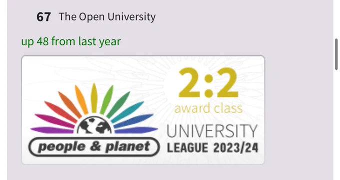 Screenshot reads 67. The Open University up 48 from last year 2:2 award class university league 2023/24