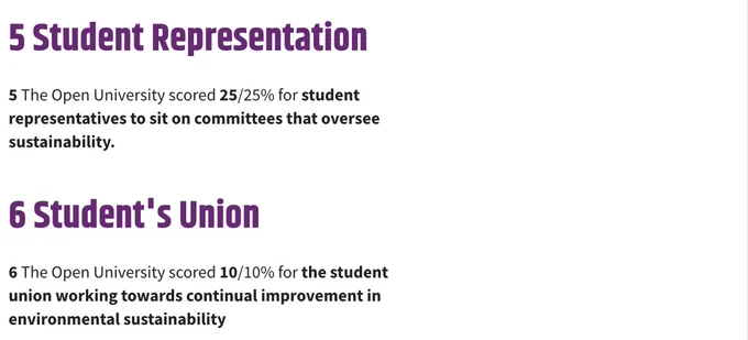 Screenshot reads: 5 Student Representation
5 The Open University scored 25/25% for student representatives to sit on committees that oversee sustainability.
6 Student's Union
6 The Open University scored 10/10% for the student union working towards continual improvement in environmental sustainability