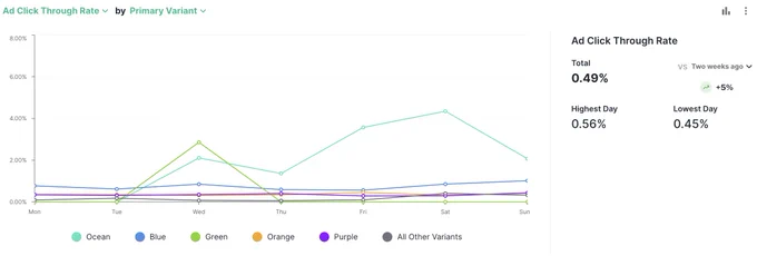 Ad Click Through Rate by Color Variants helps me figure out where to put my ad dollars for the best outcomes.