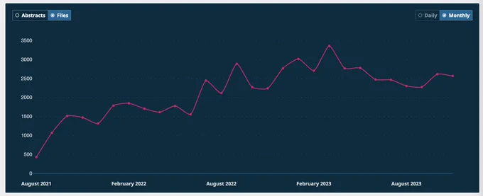 File downloads over the last year for LiveCoMS