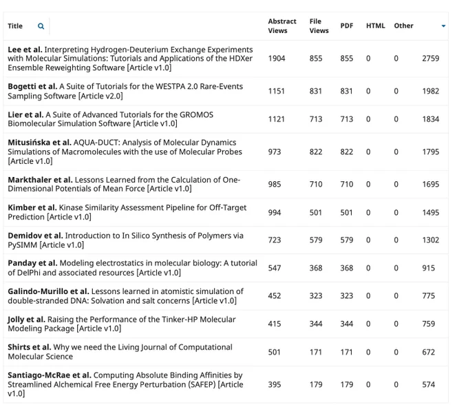 Cumulative abstract and download statistics for some LiveCoMS articles