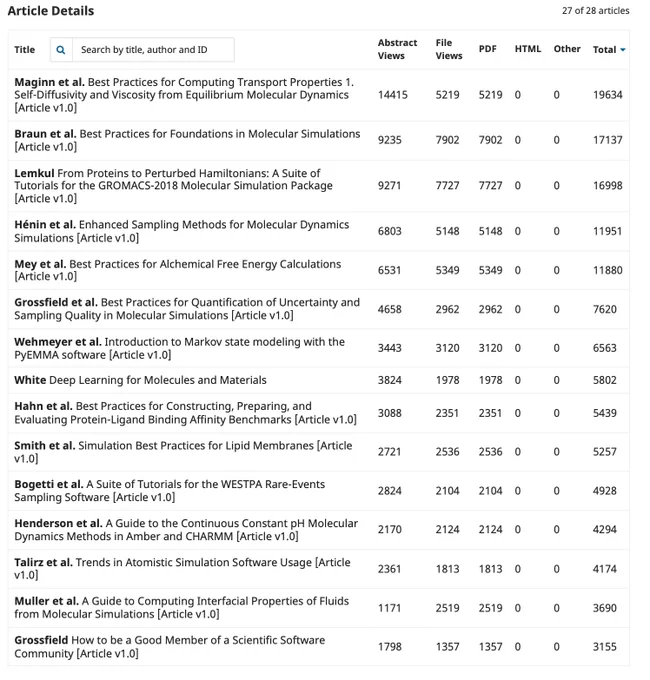 Cumulative downloads and abstract views for other LiveCoMS articles