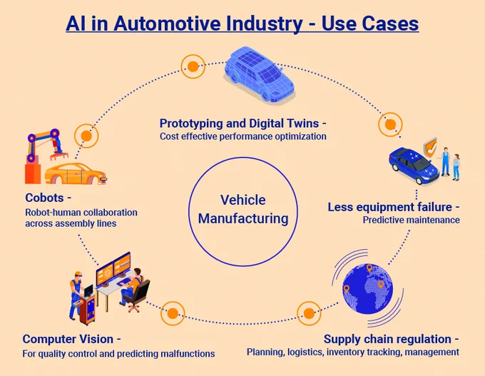 Ai in automotive industry