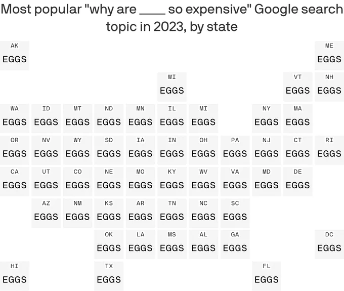 A cartogram of the U.S. where each state is represented by a square that has the word "eggs" written on it to indicate that "eggs" was the top search for "why is ___ so expensive" in 2023.