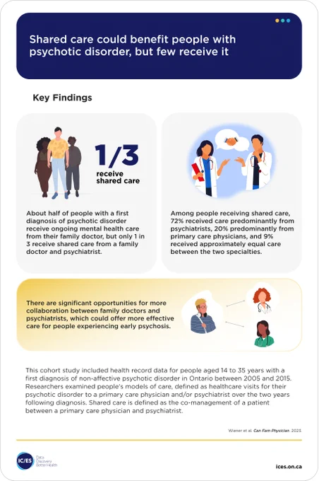 Title: Shared care could benefit people with psychotic disorder, but few receive it

Text:
Stat: 1 in 3 receive shared care
Two doctors collaborating
Head of young person in bubble, connected to heads of family doctor and psychiatrist 