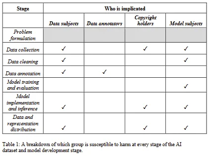 A breakdown of groups susceptible to harm at every stage of the AI dataset and model development stage.

Table from a forthcoming research paper (Title: The Subjects and Stages of AI Dataset Development: A Framework for Dataset Accountability. Authors: Mehtab Khan, Yale Law School, Harvard University & Alex Hanna, Distributed AI Research Institute).

First column, Stages of development (problem formation [PF], data collection [CO], data cleaning [CL], data annotation [DA], model training and evaluation [TE], model implementation and inference [MI], data and representation distribution [DR]).
First row, Who is implicated (data subjects [DS], data annotators [DA], copyright holders [CH] and model subjects [MS]).

PF corresponds to DS, DA, CH, MS.
CO corresponds to DS, CH, MS.
CL corresponds to DS, MS.
DA corresponds to DS, DA.
TE corresponds to MS.
MI corresponds to DS, CH, MS.
DR corresponds to DS, CH, MS.