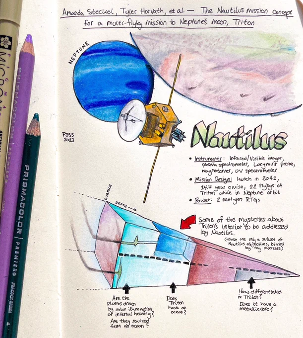 A sketch of the Nautilus mission concept posters at AGU23. It shows a spacecraft, in gold (center), flying by Neptune’s large moon, Triton (top right). A deep blue Neptune looms in the background (top left). The sketch includes some text describing the instrument suite (Vis/IR camera, plasma/mag suite, UV spectrometer), mission design (long cruise to Neptune orbit), and power system (2 RTGs). The bottom of the sketch shows a wedge of Triton’s interior lying on its side, with the surface on the left and core on the right. The wedge is broken down into a few different hypotheses, including: whether the plumes are shallowly sourced or come from the ocean; whether there is or is not an ocean; and whether Triton has a metallic core.