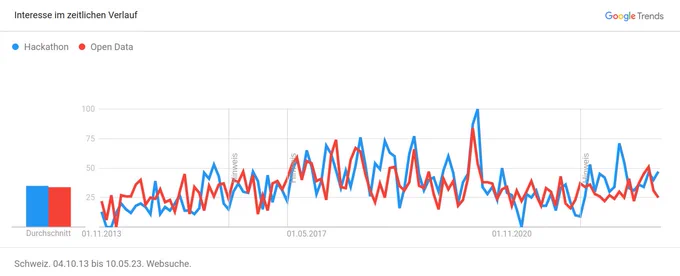 Google Trends Diagramm der Suchanfragen nach "Hackathons" im Vergleich zu "Open Data"