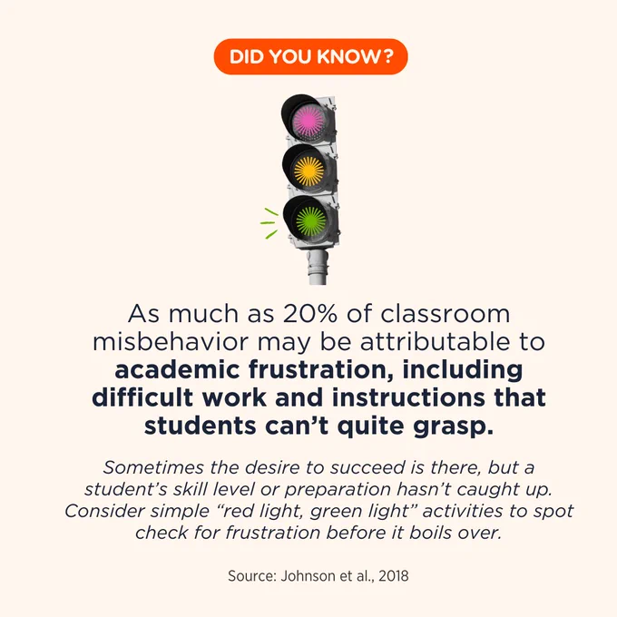 DID YOU KNOW?
As much as 20 percent of classroom misbehavior may be attributable to academic frustration, including difficult work and instructions that students can’t quite grasp.

Sometimes the desire to succeed is there, but a student’s skill level or preparation hasn’t caught up. Consider simple “red light, green light” activities to spot check for frustration before it boils over.

Source: Johnson et al., 2018
