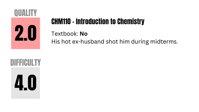 CHM110 - Introduction to Chemistry

Quality 2.0, Difficulty: 4.0

His hot ex-husband shot him during midterms.