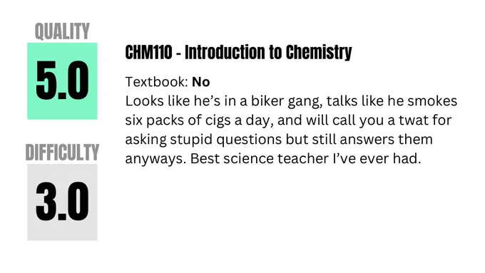 CHM110 - Introduction to Chemistry

Quality: 5.0, Difficulty: 3.0

Looks like he’s in a biker gang, talks like he smokes six packs of cigs a day, and will call you a twat for asking stupid questions but still answers them anyways. Best science teacher I’ve ever had.