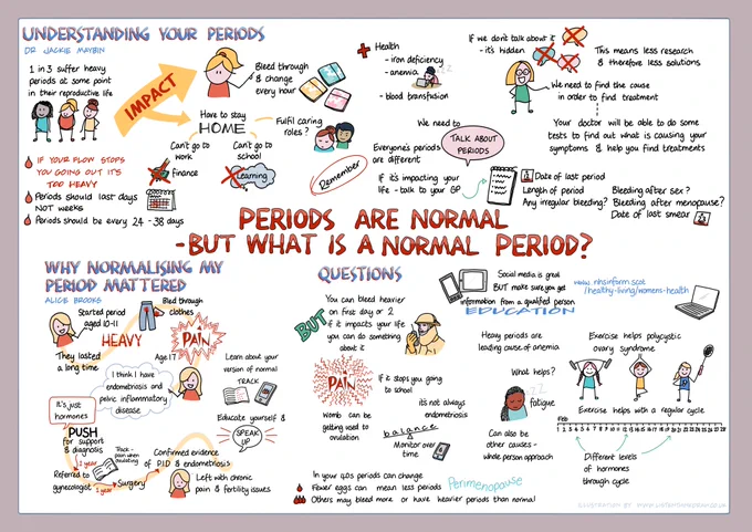 Graphic detailing why periods are normal. 